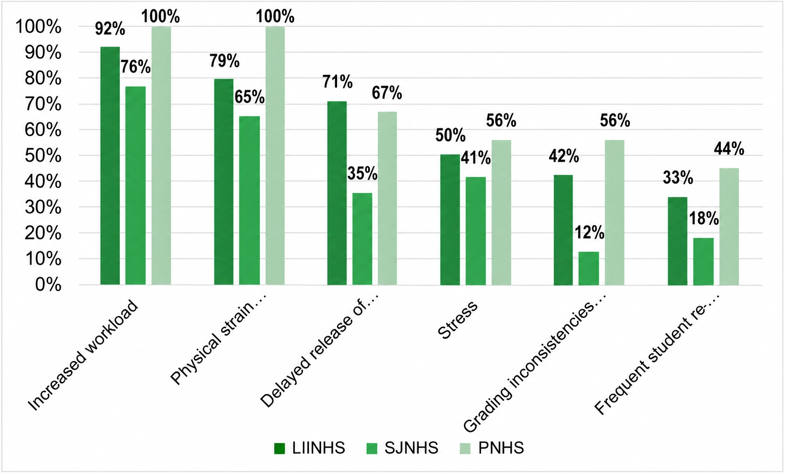 Grouped bar chart of the share of teachers at each school reporting increased workload, physical strain, delayed release of grades, stress, grading inconsistencies, and frequent student re-check requests under manual checking