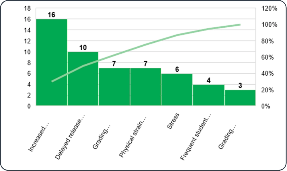 Pareto chart of reported issues with manual checking