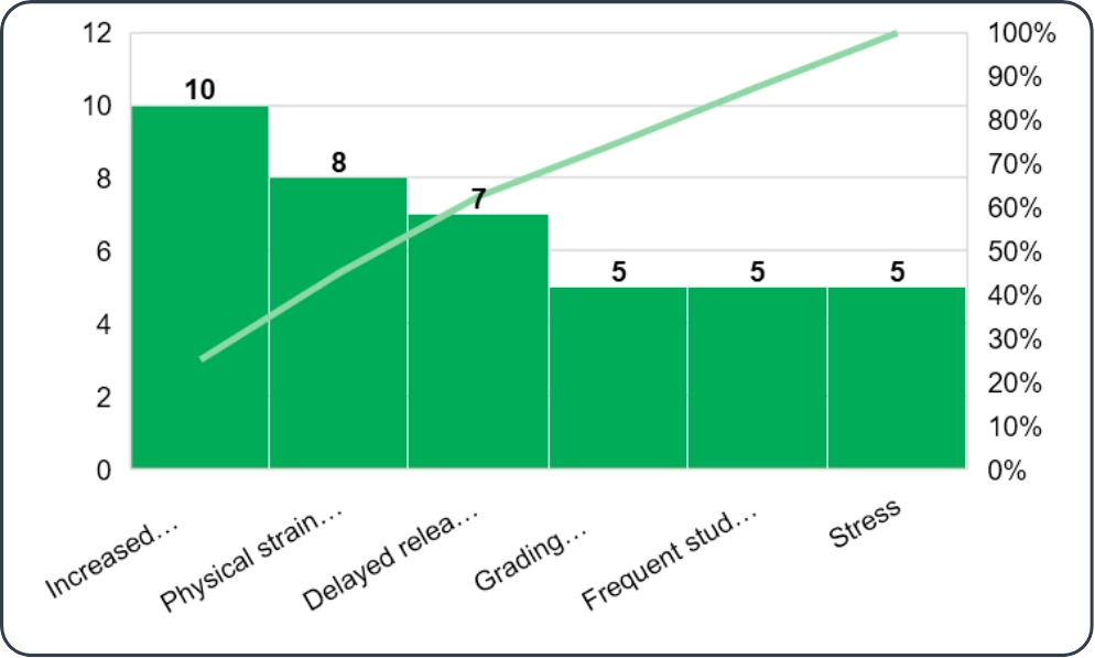 Pareto chart of reported issues with manual checking