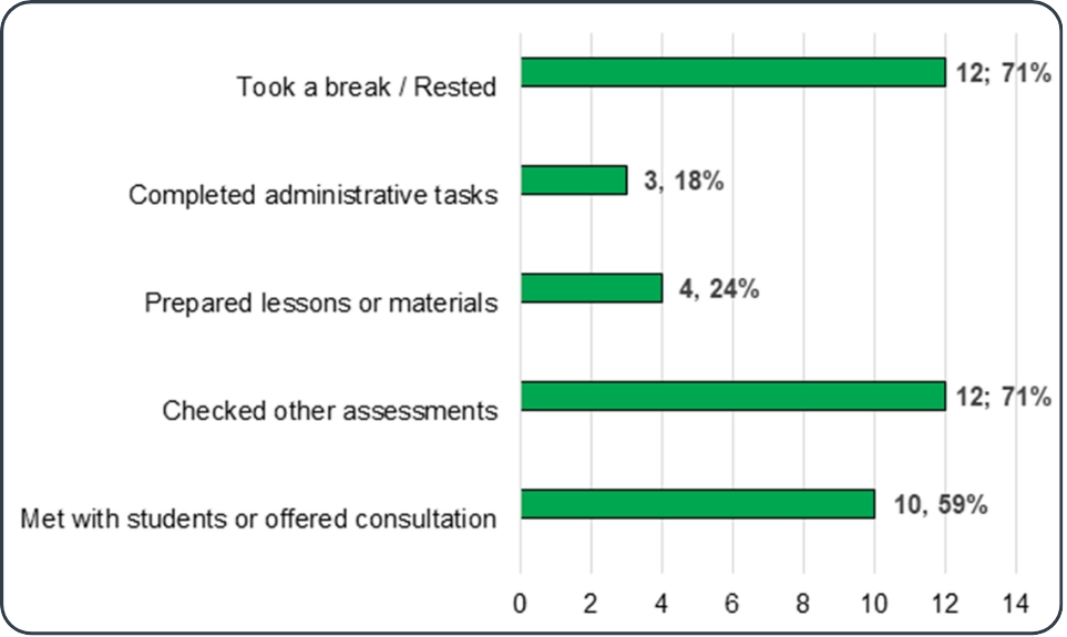 How teachers used the time saved with GradeChum
