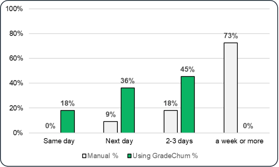 Turnaround time before and after GradeChum