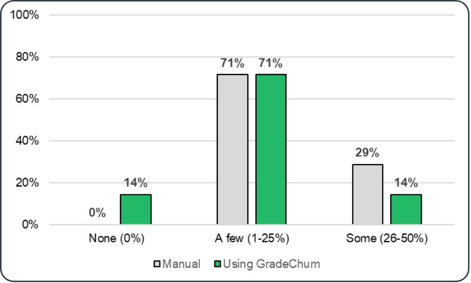 Score overrides: manual checking versus GradeChum