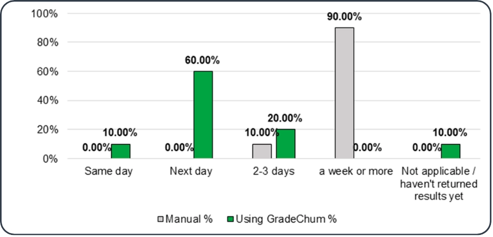 Turnaround time before and after GradeChum
