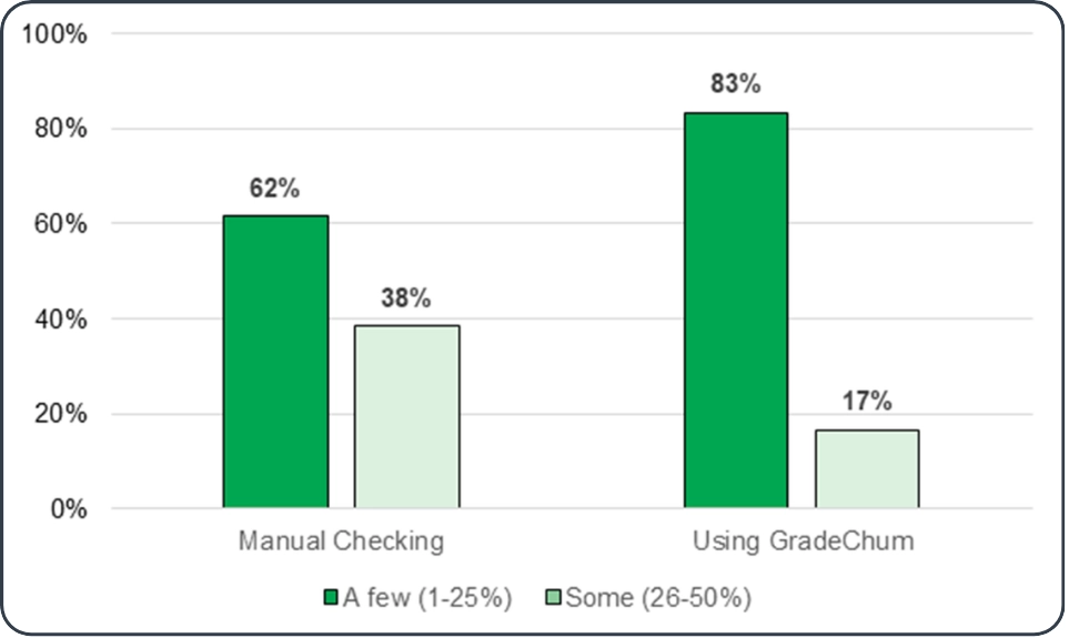 Score overrides: manual checking versus GradeChum