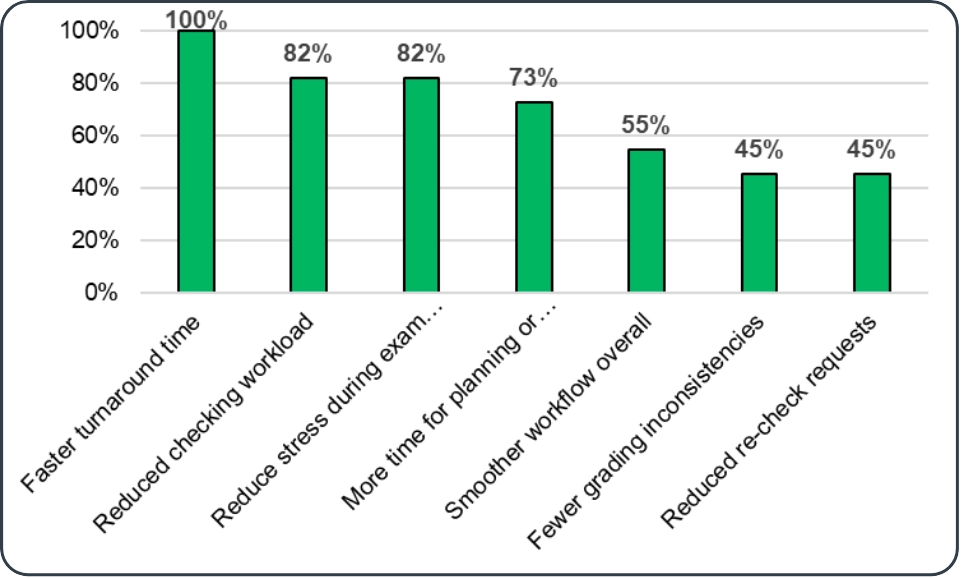 Teacher satisfaction ratings with GradeChum