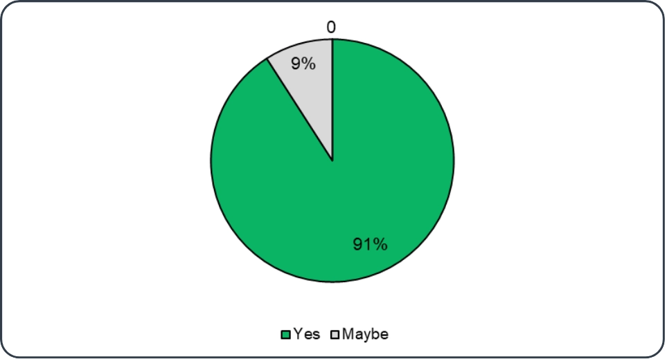 Teachers' intent to continue using GradeChum