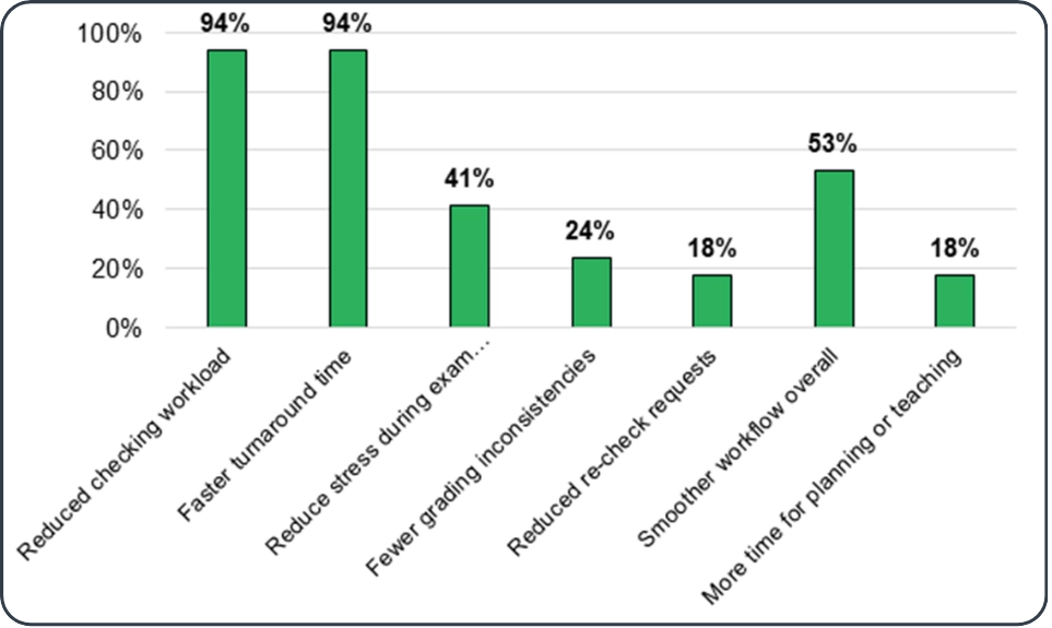 Teacher satisfaction ratings with GradeChum