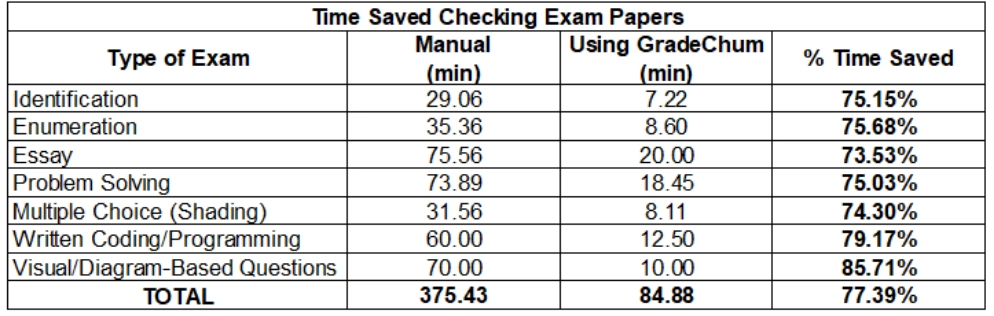Time saved checking exam papers