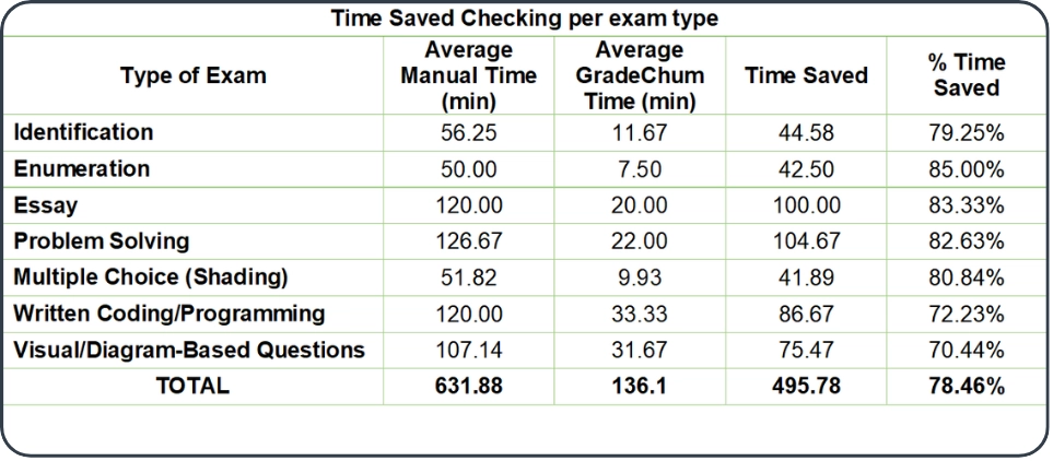 Time saved checking per exam type